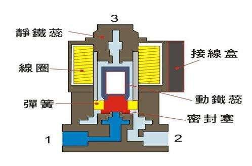 電磁閥能否持續(xù)通電工作太久？會有什么影響？